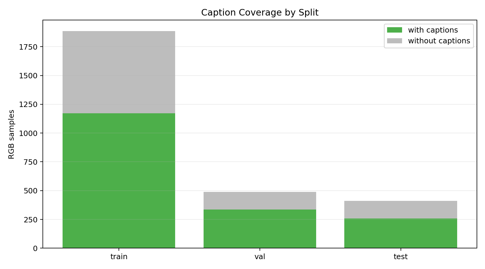 Caption annotation coverage by split