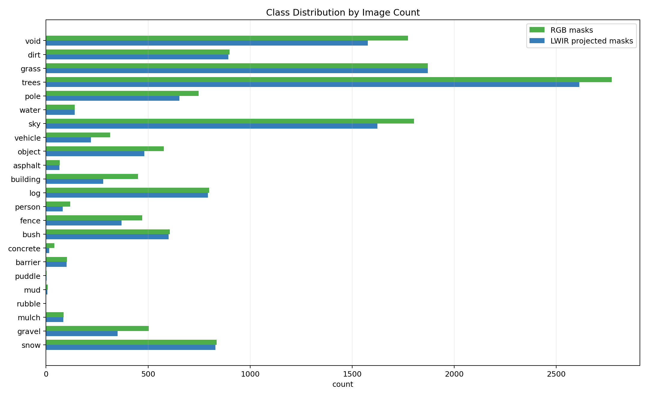 Image class distribution