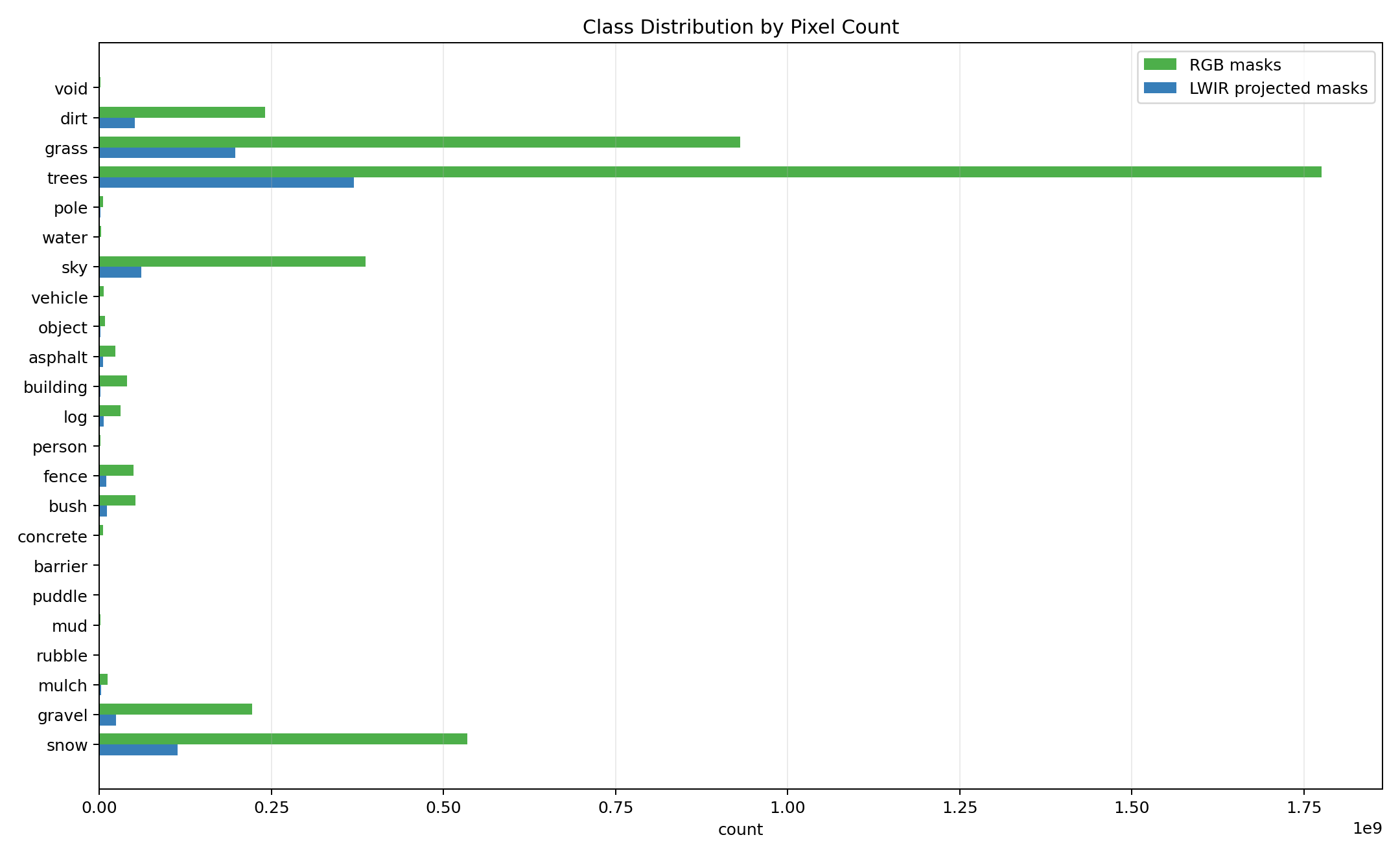 Pixel class distribution