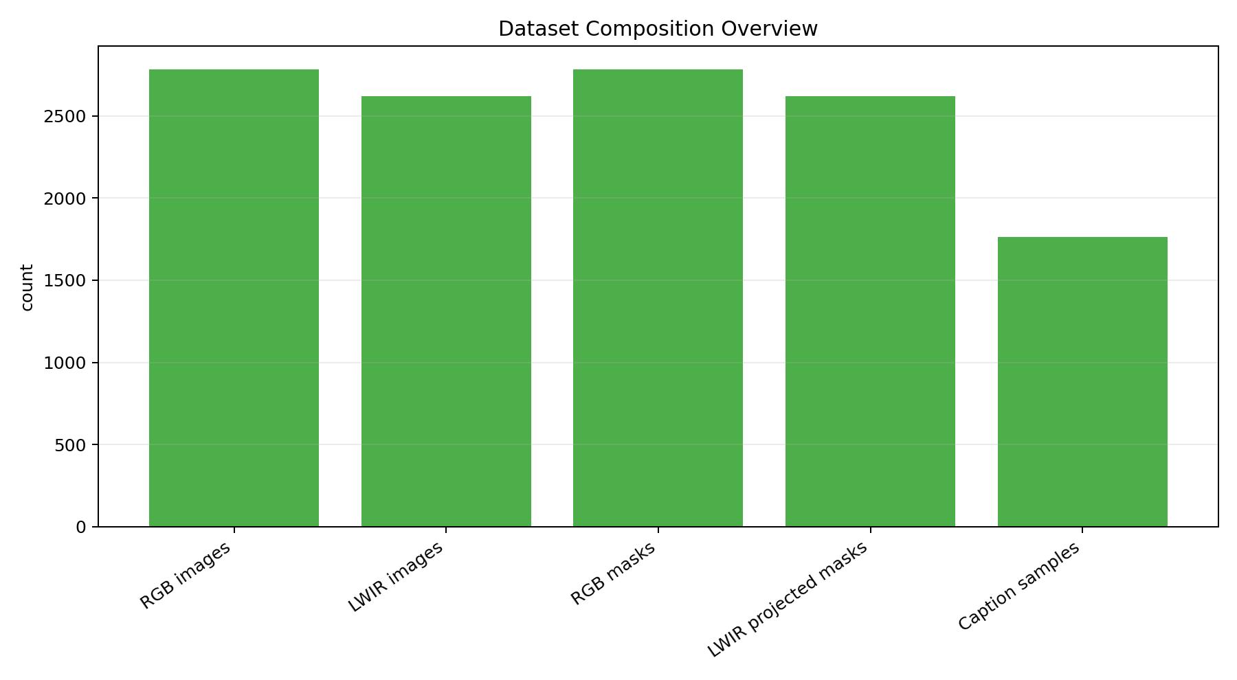 Examples of synchronized data from the Great Outdoors Dataset
